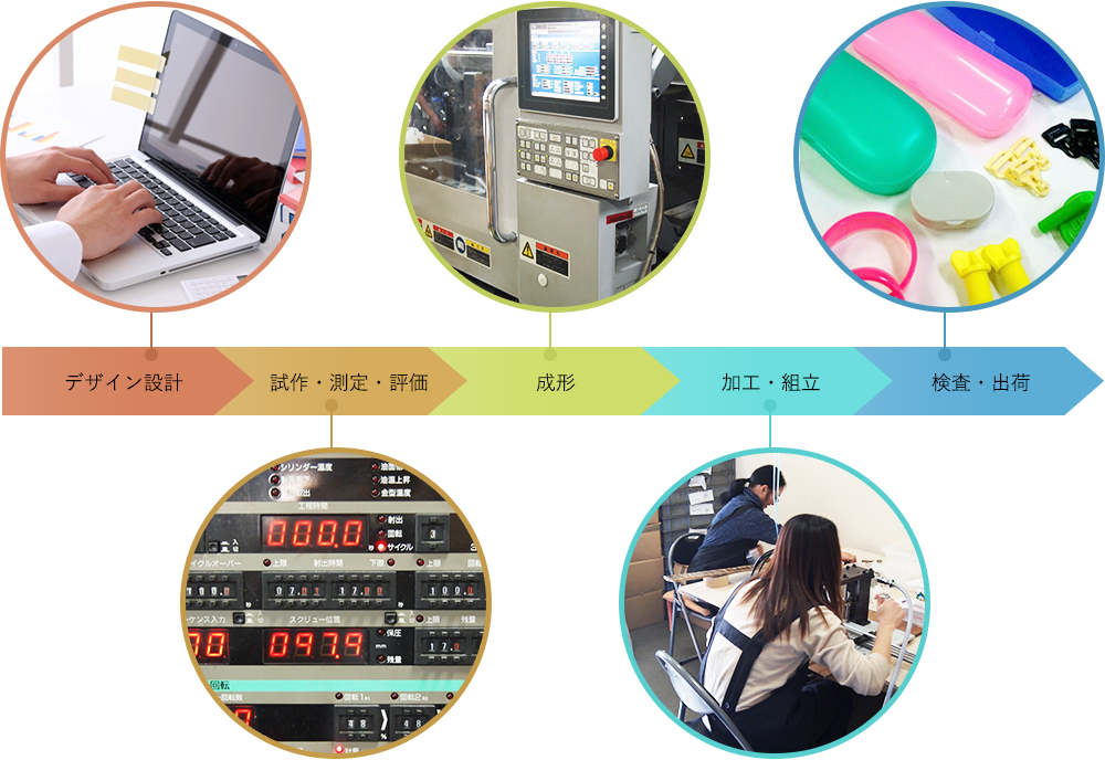 一貫生産体制の図
