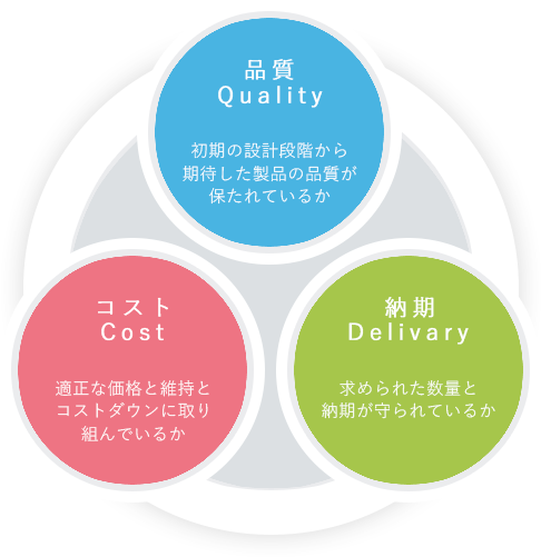 品質・コスト・納期の三拍子のイメージ画像